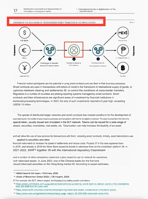 The image is page 17 of a Bank of Russia report titled "Digitalization of payments and implementation of innovations in the payment market," featuring a diagram (outlined in red) illustrating "The Mechanism of Cross-Border Money Transfers in the Ripple System," which shows the flow from US dollar, Euro, and Japanese Yen origins through Ripple's exchange and DLT network to destinations including Mexican Peso, Philippine Peso, and Thai Baht.