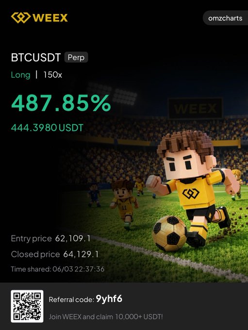 The image shows an advertisement for a Bitcoin trading platform from the weekex site. The poster features a sports-related game with two players, one holding a soccer ball representing Bitcoins. The ad highlights that profits have been taken since LTF looks weak and that the price has rapidly increased by 4%. It also mentions another player's account being involved in swinging longs to maximize gains during this period. Additionally, it includes a code for joining Weekx and claiming 10,000 US dollars back from the Bitcoin trading platform.