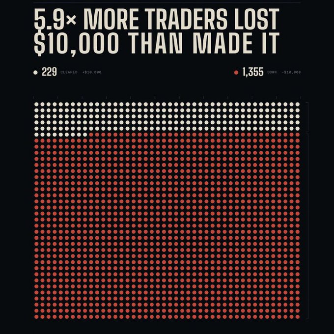 An infographic showing '5.9× MORE TRADERS LOST $10,000 THAN MADE IT' with 229 cleared (white dots) versus 1,355 down (red dots) at the -$10,000 mark.