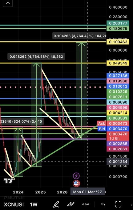 A 1-week candlestick chart of the $XCN/USDT ticker (XCNUSI) displays a multi-month downtrend with descending highs and lows, highlighted by white downward trend lines and green support zones, with current Bid/Ask prices near 0.003470/0.003473. The chart visually supports the post's question by illustrating the prolonged bearish structure the user is referencing, with key Fibonacci-style levels marked above (up to 0.203177) suggesting potential breakout targets if the downtrend were to reverse.