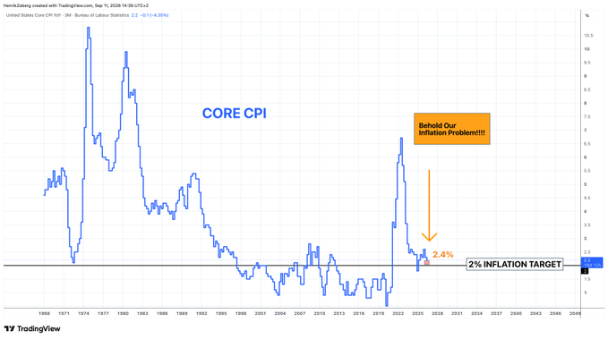 A TradingView chart titled 'CORE CPI' showing United States Core CPI YoY data from HenrikZaberg, with an orange annotation pointing to current levels saying 'Behold Our Inflation Problem!!!' near the 2% inflation target line.