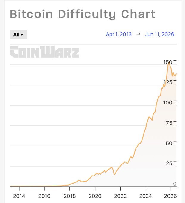 The image shows an upward trend line with a few peaks, indicating that the difficulty level for mining Bitcoins has been increasing over time. The chart is designed with vertical lines representing each year from 2014 to 2026. This information can be helpful in understanding the historical growth of Bitcoin mining difficulties and how they have impacted the overall cryptocurrency landscape. It's important to note that this information may not reflect current mining challenges, as the image only displays a forecasted trend line. The difficulty chart suggests more miners are trying to mine Bitcoins than there is available hash power, creating a strain on the system that makes it challenging for new miners to enter and compete with existing players in the market.
