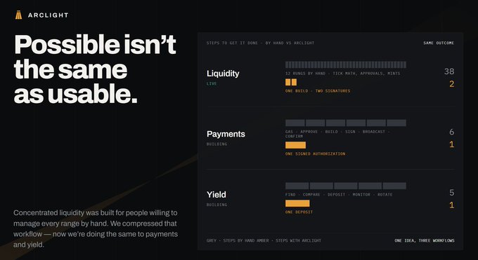 A slide titled 'Possible isn't the same as usable' from a presentation by Arclight compares steps to complete a task by hand versus with their automation, showing significant reductions across liquidity, payments, and yield categories.