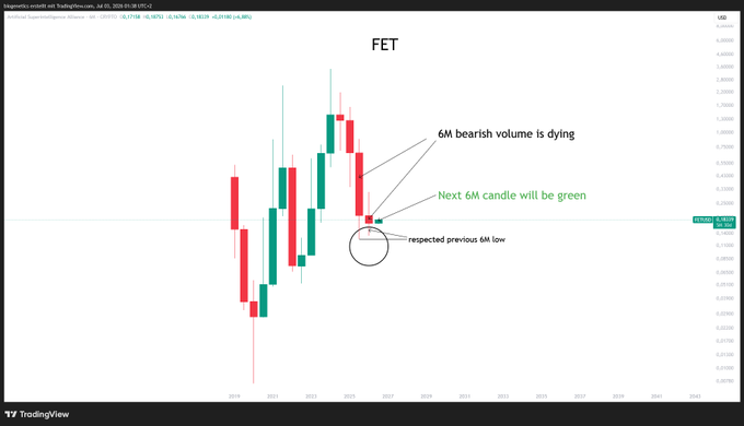The image is a cryptocurrency chart for FET, showing price action and predictions. The accompanying post "$FET Dec. 31th 2026 i will come back to this chart You know i dont forget" indicates a long-term investment outlook for the FET crypto token, based on the technical analysis presented in the chart.