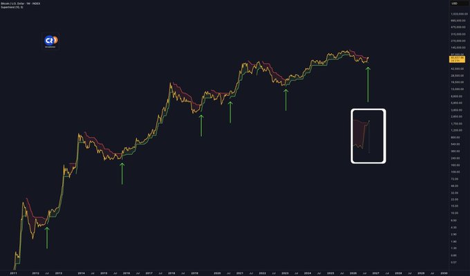 A dark TradingView-style chart shows Bitcoin’s historical price rising from 2013 through 2025, with the weekly “Bitcoin U.S. Dollar - 1W - COINBASE” Supertrend indicator and green arrows marking bullish signals. The latest signal is green on the far right, while the weekly candle is still open and needs to close before the signal is confirmed.