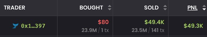 A crypto trading dashboard shows a trader (0x1...397) who bought $80 worth of a memecoin in one trade and sold it for $49.4K across 141 transactions, netting a $49.3K profit—matching the post about turning a single bet into a $50k gain overnight.