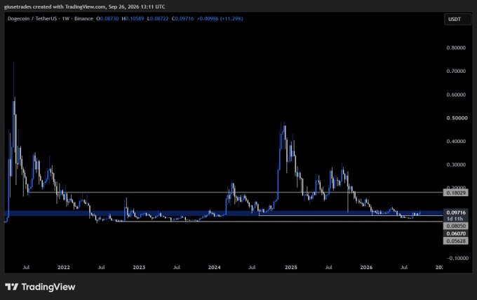 A TradingView chart displays the price of Dogecoin against TetherUS (DOGC/USDT) on a weekly timeframe, with an opening price of 0.08730, high of 0.10380, low of 0.08722, and close of 0.09716.