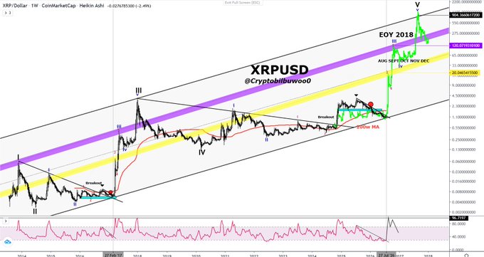 A XRPUSD weekly candlestick chart displays a long-term ascending channel with Elliott Wave labels (I-V), highlighting an EOY 2018 target near $4.0644 within a purple parallel channel and yellow Fibonacci ratio zones, with a breakout above the 200-week MA suggested as the trigger point.