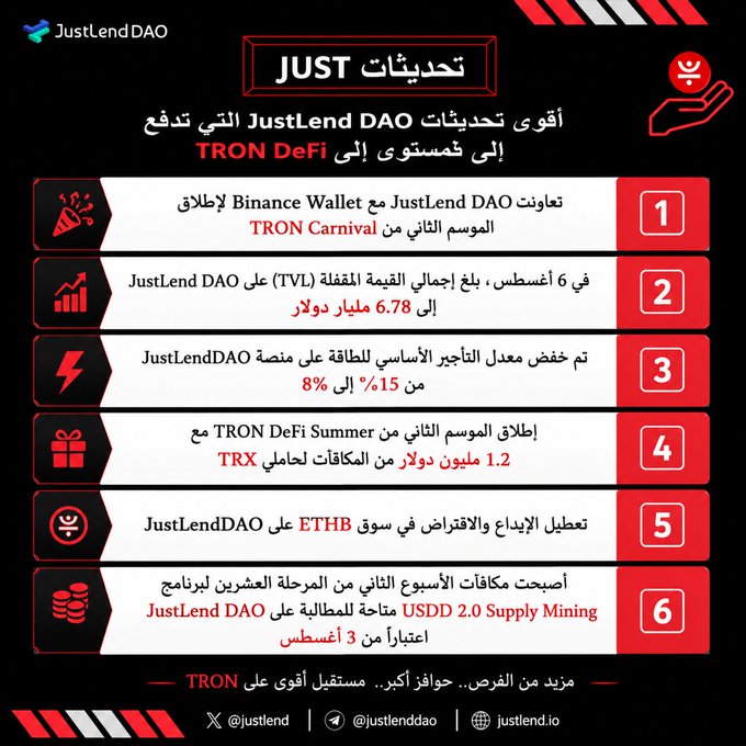 A graphic from 'JustLend DAO' listing 6 major updates (JUST تحديثات) in Arabic, including collaborations, a TVL increase to 6.78 billion dollars, and new campaigns on TRON DeFi.
