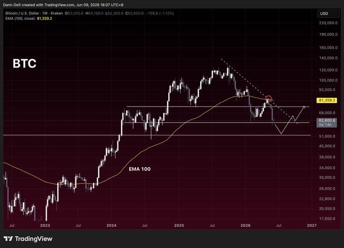 The image shows an analysis of Bitcoin's price chart during the winter season, which was around December, 2013-July, 2014. The chart displays that Bitcoin has been trading below its 50-day and 100-day moving averages for quite some time now. The BTC price is currently lower than both the 50-day and 100-day SMA levels, indicating that it may be entering a bearish market phase. The post also mentions that the bottom of the chart is near $BTC.