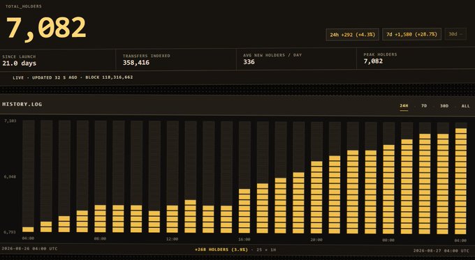 A dashboard displaying $CETS token holder statistics shows 7,082 total holders with 24-hour gains of +292 (+4.3%) and 7-day gains of +1,580 (+28.7%), alongside a history log bar chart illustrating holder growth from approximately 5,700 to 7,100 over the displayed period, visually supporting the claim of significant recent holder accumulation.