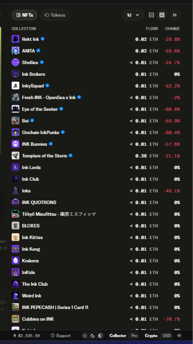 A cryptocurrency tracking dashboard displays a list of NFT collections featuring "Rokt Ink," "ANITA," "Shellies," and "Ink Brokers," all priced in ETH with significant negative floor price changes, including a -29.8% drop for Rokt Ink and -80.4% for Onchain InkPunks. The accompanying text suggests selling $INK after its "one day show," noting potential recovery only after September 8th if rumors materialize, reflecting the bearish price action shown in the dashboard.