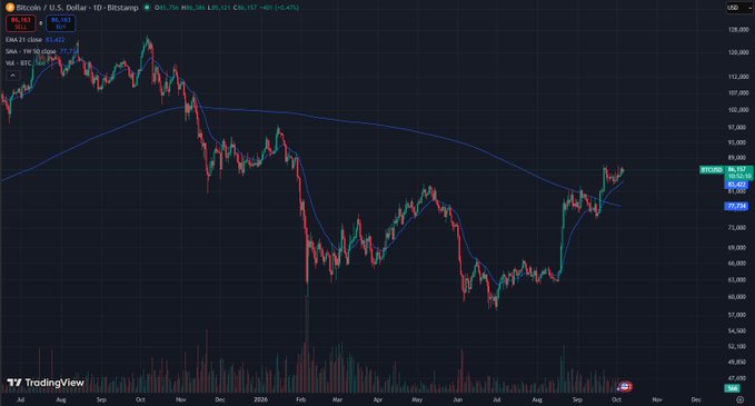 A TradingView candlestick chart showing Bitcoin/U.S. Dollar (BTCUSD) priced at $86,157, with a +0.47% gain, displaying price action from approximately August 2024 to October 2026 alongside a 200 SMA and volume bars.