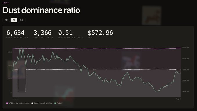 A statistics dashboard titled 'Dust dominance ratio' shows metrics including 6,634 uPEGs in existence, 3,366 fractional uPEGs, 0.51 dust dominance ratio, and a $572.96 price, displayed on a dark background with a line graph.