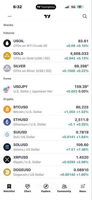 The image shows the TradingView mobile app displaying market prices, with crypto assets like BTCUSD (+1.52%), ETHUSD (+0.20%), SUIUSD (+1.84%), and SOLUSD (+6.76%) all showing gains in green. The bullish cryptocurrency prices align with the caption's claim that "Crypto is on the march again," with notable movements in Bitcoin ($80,225) and Ethereum ($2,511.9) reflecting upward momentum.