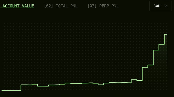 A 30D account value chart shows a step-function climb, with a relatively flat trajectory through most of the period before sharply trending up and to the right in the final days. The visible tabs include "ACCOUNT VALUE," "TOTAL PNL," and "PERP PNL," reinforcing the post's "Up and to the right" caption.