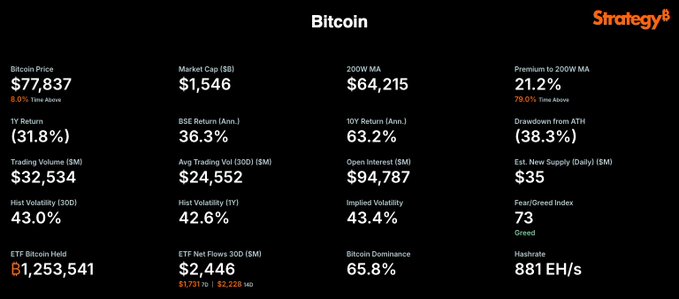 A Bitcoin market dashboard from Strategy³ displays key indicators showing BTC at $77,837 with a 21.2% premium to its 200-week moving average, a Fear/Greed Index of 73 (Greed), and ETF net inflows of $1.731B over 7 days and $2.228B over 14 days—directly illustrating the strong market sentiment highlighted in the accompanying post.