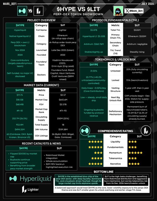 Infographic titled 'HYPE vs $LIT: PERP-DEX TOKEN SHOWDOWN' comparing Hyperliquid and Lighter protocols across TVL, tokenomics, market data, and ratings, concluding SHYPE is the established blue-chip while $LIT is a high-beta challenger.