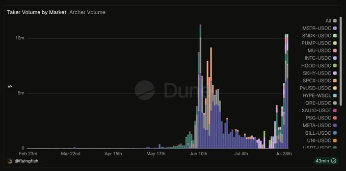 A Dune analytics chart titled 'Taker Volume by Market: Archer Volume' displaying trading volumes in USD across multiple cryptocurrency pairs (MSTR-USDC, SNDK-USDC, PUMP-USDC, etc.) from February to late July, with significant volume spikes around mid-June and late July reaching above 10 million.