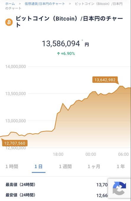 A smartphone shows the Bitcoin to Japanese Yen (BTC/JPY) chart rising from ¥12,707,560 to a current price of ¥13,586,094, marking a +6.90% gain over the day. The screenshot illustrates the post's theme of accumulating Bitcoin with Mercari earnings, highlighting the positive returns that motivate further learning about cryptocurrency growth.