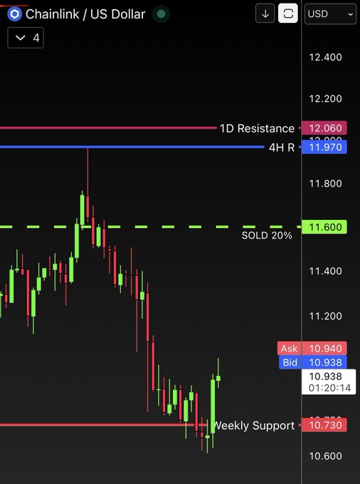 A financial candlestick chart for Chainlink / US Dollar (USD) on a 4-hour timeframe shows price action with key levels marked, including 1D Resistance at 12.060, 4H Resistance at 11.970, a 'SOLD 20%' line at 11.600, and Weekly Support at 10.730.