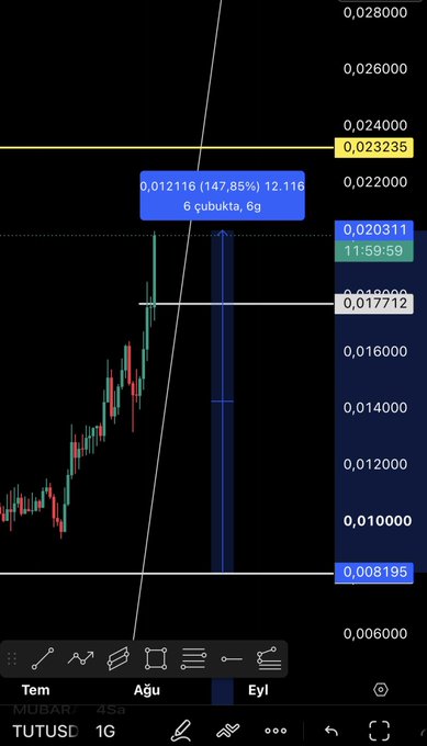 A TradingView chart of TUTUSD on a 1G timeframe shows a candlestick price range from approximately 0.008195 to 0.023235, with a highlighted move of +147.85% reaching 0.012116 over 6 candles (12h 6m), visually supporting the claim of capital rotation into the $TUT token before rotating further into $BROCCOLI.