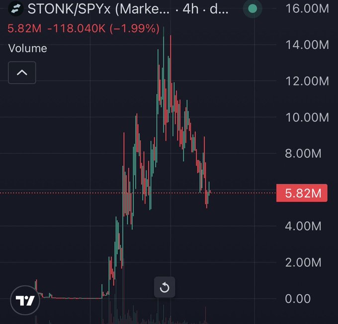 A TradingView chart shows the STONK/SPYx pair on a 4-hour timeframe, with the current price at 5.82M, down 1.99% (-118.040K), illustrating the sharp rally from near zero to over 14M before pulling back to roughly 6M as referenced in the post arguing this level could be the bottom.