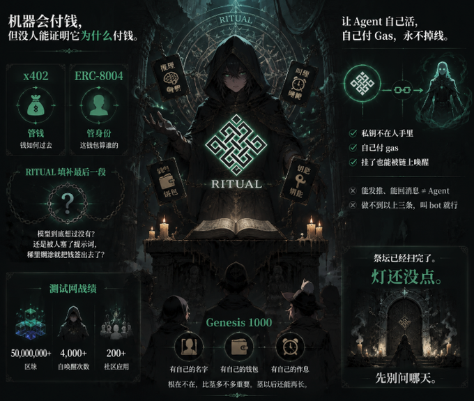 A dark, mystical promotional graphic featuring a hooded figure with the text 'RITUAL' and Chinese characters, discussing an AI Agent with its own wallet and identity (x402, ERC-8004), highlighting features like 'Self-pay gas' and 'Genesis 1000'.