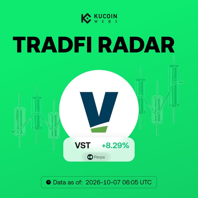 The KuCoin Web3 "TradFi Radar" graphic highlights $VST Perps gaining +8.29%, aligning with the post's note that Vistra ($VST) surged on news of Google's nuclear power deal with Constellation. The chart background and 2026-10-07 timestamp frame the TradFi ticker movement for traders.