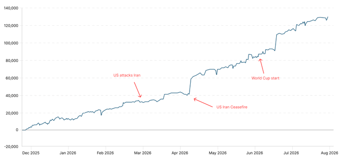 A line chart showing an upward trend from December 2025 to August 2026, with red annotations marking 'US attacks Iran', 'US Iran Ceasefire', and 'World Cup start' as notable events along the timeline.