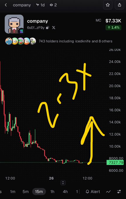 A cryptocurrency chart labeled 'company' shows a sharp decline, annotated with yellow hand-drawn arrows and text '1st 2nd' to mark falling price points.