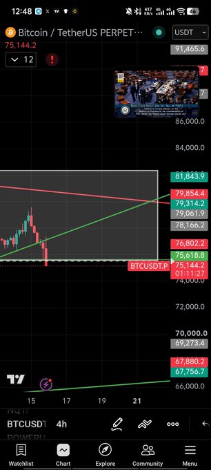 A TradingView chart screenshot of Bitcoin/USDT Perpetual showing a 4-hour candle chart with prices around $75,144 and a triangle pattern forming.