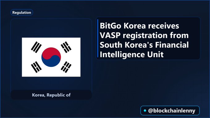 A regulatory news graphic with the South Korean flag stating 'BitGo Korea receives VASP registration from South Korea's Financial Intelligence Unit,' posted by @blockchainlenny.