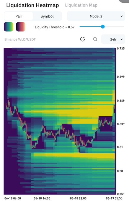 The image shows a detailed representation of stock chart data with a gradient color scheme, likely for visualization purposes. The top portion indicates that liquidation levels have reached 0.68-0.69, indicating the likelihood of coins being bought during a liquidity sweep.