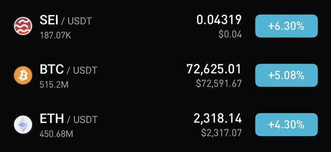 A cryptocurrency price display showing SEI/USDT at $0.04319 (+6.30%), BTC/USDT at $72,625.01 (+5.08%), and ETH/USDT at $2,318.14 (+4.30%).