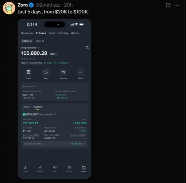 A screenshot of a tweet by Zora (@Zorathzzz) showing a crypto trading app interface with a margin balance of $105,880.28 USDT and a BTWIUSDT position up +115.69%, illustrating the post's claim of growing $20K to over $100K in just 5 days.
