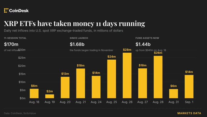 A CoinDesk chart shows U.S. spot XRP ETFs accumulated $170M in net inflows over 11 consecutive sessions since launching in November, boosting fund assets to $1.44B from $941M as of August 18. The data visualizes daily inflows ranging from $2M to $28M between August 18 and September 1, illustrating the strong institutional demand referenced in the post citing Goldman Sachs, Jane Street, and Millennium Management as top Q2 holders.