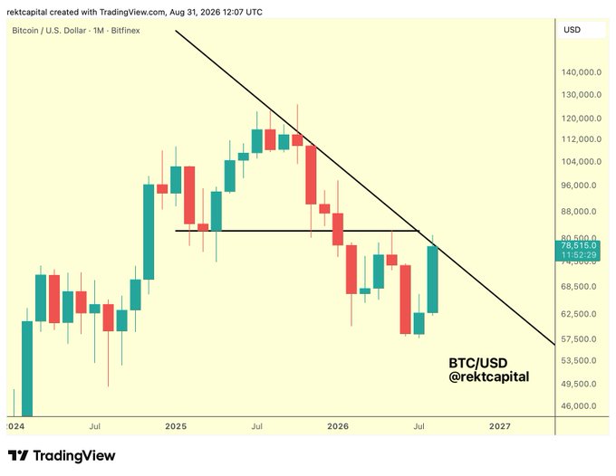A monthly BTC/USD candlestick chart from Bitfinex (dated August 31, 2026) shows Bitcoin testing a descending trendline resistance that has capped price advances since the late 2025 highs near $120,000, with current price at $78,515. The trendline illustrates how the original resistance level identified in November 2025 has continued to define the bearish structure roughly 10 months later, supporting the post's observation about trendline persistence.