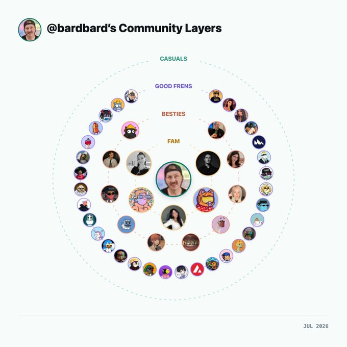 A community tier diagram titled "@bardbard's Community Layers" showing concentric circles labeled CASUALS, GOOD FRENS, BESTIES, and FAM, with profile pictures organized by tier, dated JUL 2026.