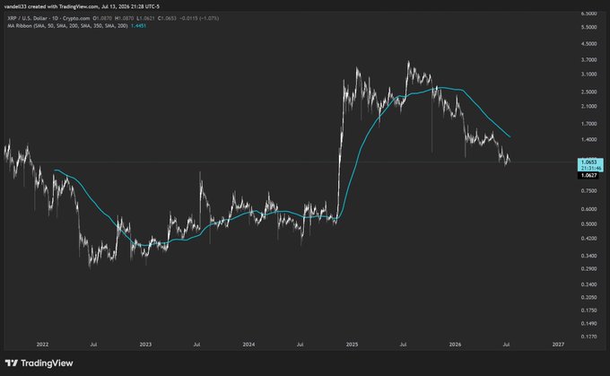 The image is a TradingView chart of XRP/USD showing a daily timeframe with a 50-period SMA overlay, where the 200-day SMA (blue line) slopes downward from the 2025 peak near $3.70, with current price at $1.2621 and the SMA at $1.4521, illustrating that XRP remains below its declining long-term average consistent with the post's observation of the ongoing downtrend phase.