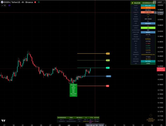 A TradingView chart of EIGEN/USDT on Binance's 4-hour timeframe shows the price has reached the 0.2420 level, marked as "TP1 DONE" on the Razor's Divergence tool, with the current price at 0.2420, confirming the first take-profit target has been hit.