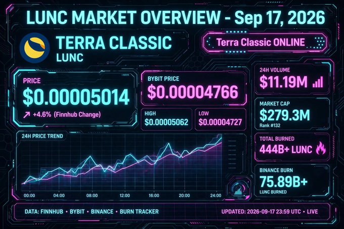 A neon-styled 'LUNC Market Overview - Sep 17, 2026' dashboard for Terra Classic (LUNC) showing price $0.00005014, Bybit price $0.00004766, 24H volume $11.19M, market cap $279.3M (rank #132), total burned 444B+, and Binance burn 75.898B+.