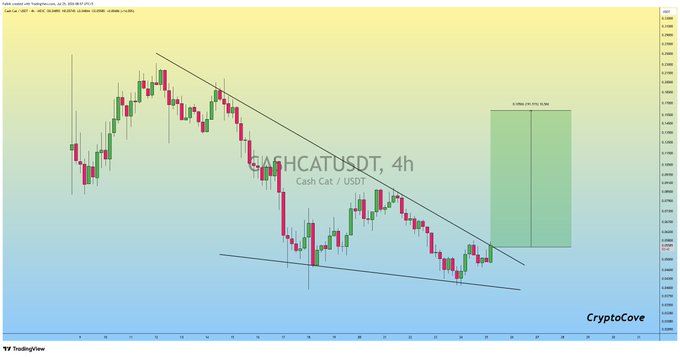 A TradingView 4-hour candlestick chart of Cash Cat (CASHCATUSDT) shows a descending channel pattern with a green projected bullish target box indicating a potential +150% rally, aligning with the post's optimistic forecast for $CASHCAT.