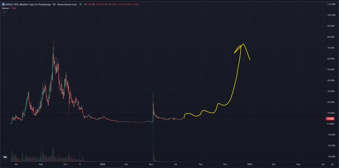 A daily candlestick chart for GBTC (Grayscale Bitcoin Trust) on OANDA shows the price consolidating low before a yellow hand-drawn arrow projects a sharp upward breakout to around $80–$90.