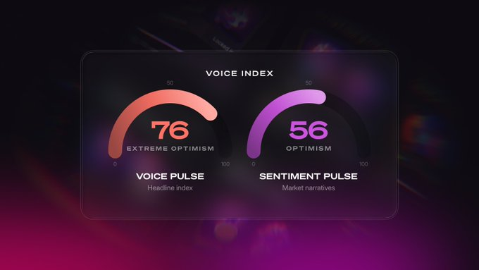 A dashboard displays a 'VOICE INDEX' with two gauges: 'VOICE PULSE - Headline index' at 76 labeled 'EXTREME OPTIMISM' in orange, and 'SENTIMENT PULSE - Market narratives' at 56 labeled 'OPTIMISM' in purple.