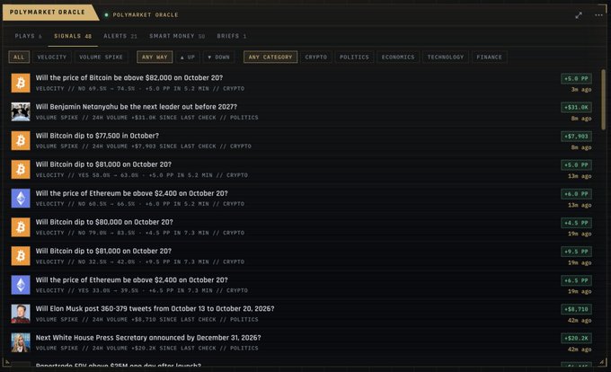 A dark-themed dashboard for 'POLYMARKET ORACLE' displaying prediction market signals with categories like CRYPTO and POLITICS, showing various bets such as 'Will the price of Bitcoin be above $82,000 on October 20?' and 'Will Benjamin Netanyahu be the next leader out before 2027?'.