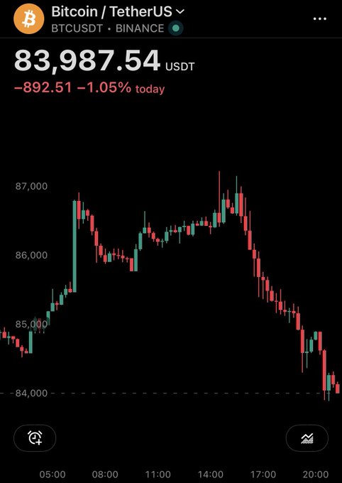 A Bitcoin/TetherUS (BTCUSDT) chart on Binance shows a price of 83,987.54 USDT, down 1.05% for the day, with red and green candlesticks.