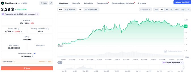 A stock chart interface showing MultiversX (EGLD) priced at 3.39$, up 33.02%, with a market cap of 104.11M$ and a 5-year price chart provided by CoinMarketCap.