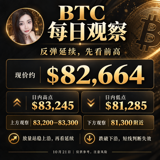 A black-and-gold BTC daily market update shows Bitcoin at approximately **$82,664**, with a daily high of **$83,245** and low of **$81,285**. The post emphasizes resistance at **$83,200–$83,300** and support near **$81,300**, saying a volume-backed breakout could extend the rebound while losing $81,300 would weaken it.