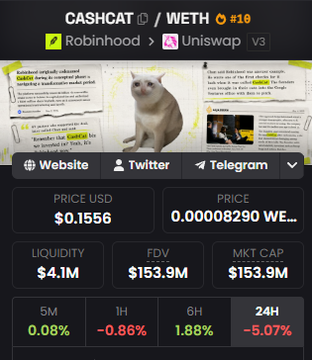The image shows a crypto tracker page for CASHCAT (CSH) on the WETH network, ranked #18 on Uniswap v3, displaying a current price of $0.1556 USD (0.00008290 WE) with a market cap of $153.9M and liquidity of $4.1M, alongside Robinhood listing details. The chart visually supports the post's claim by showing $CASHCAT's recent momentum following its Robinhood listing, reinforcing the author's argument about the token's rapid holder growth and strong market position.